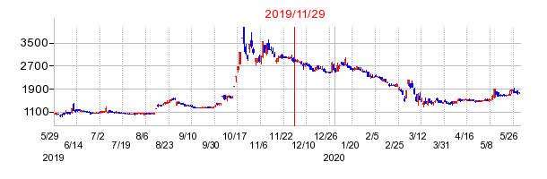 2019年11月29日 11:32前後のの株価チャート